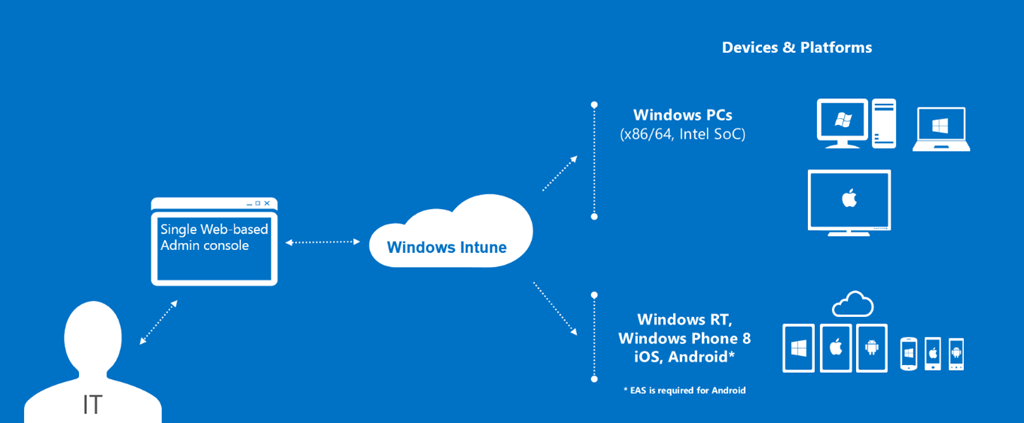 microsoft-windows-intune